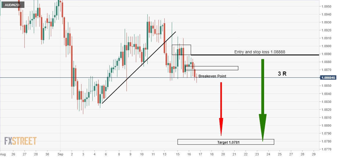 Aud/nzd forex trading gas price forecast 2020